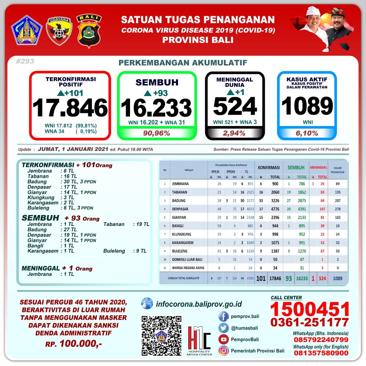 podiumnews.com-Bertambah 101 Orang Positif Covid-19 di Bali, 93 Sembuh